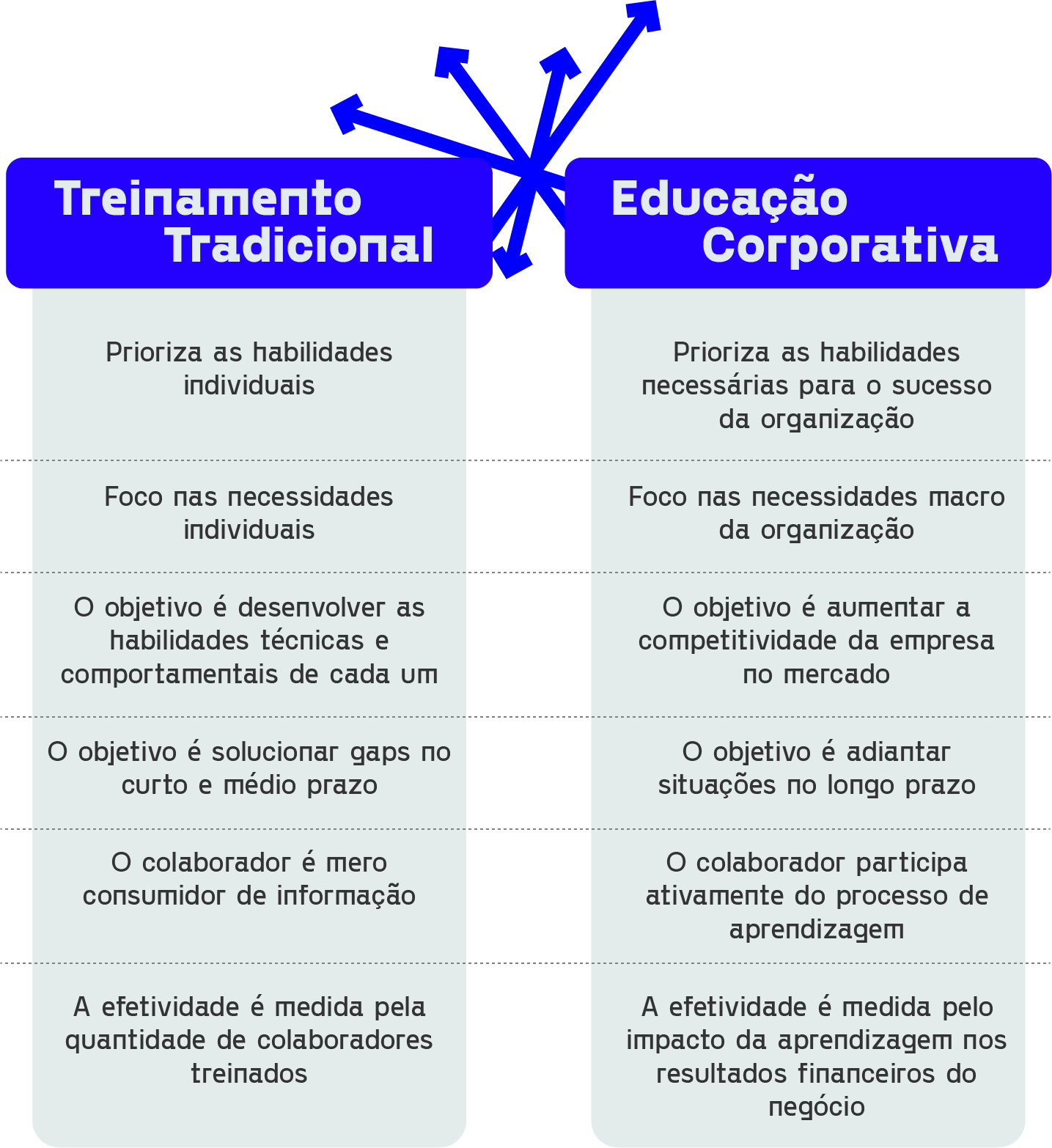 Treinamento tradicional Prioriza as habilidades individuais Foco nas necessidades individuais O objetivo é desenvolver as habilidades técnicas e comportamentais de cada um O objetivo é solucionar gaps no curto e médio prazo O colaborador é mero consumidor de informação A efetividade é medida pela quantidade de colaboradores treinados Educação Corporativa Prioriza as habilidades necessárias para o sucesso da organização Foco nas necessidades macro da organização O objetivo é aumentar a competitividade da empresa no mercado O objetivo é adiantar situações no longo prazo O colaborador participa ativamente do processo de aprendizagem A efetividade é medida pelo impacto da aprendizagem nos resultados financeiros do negócio
